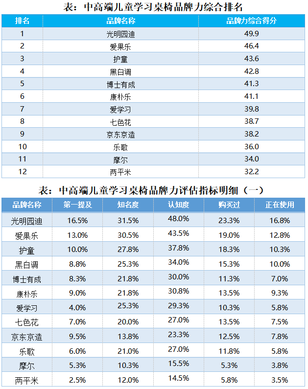 第一品牌”认证 硬核实力引领行业品质升级开元棋牌光明园迪斩获
